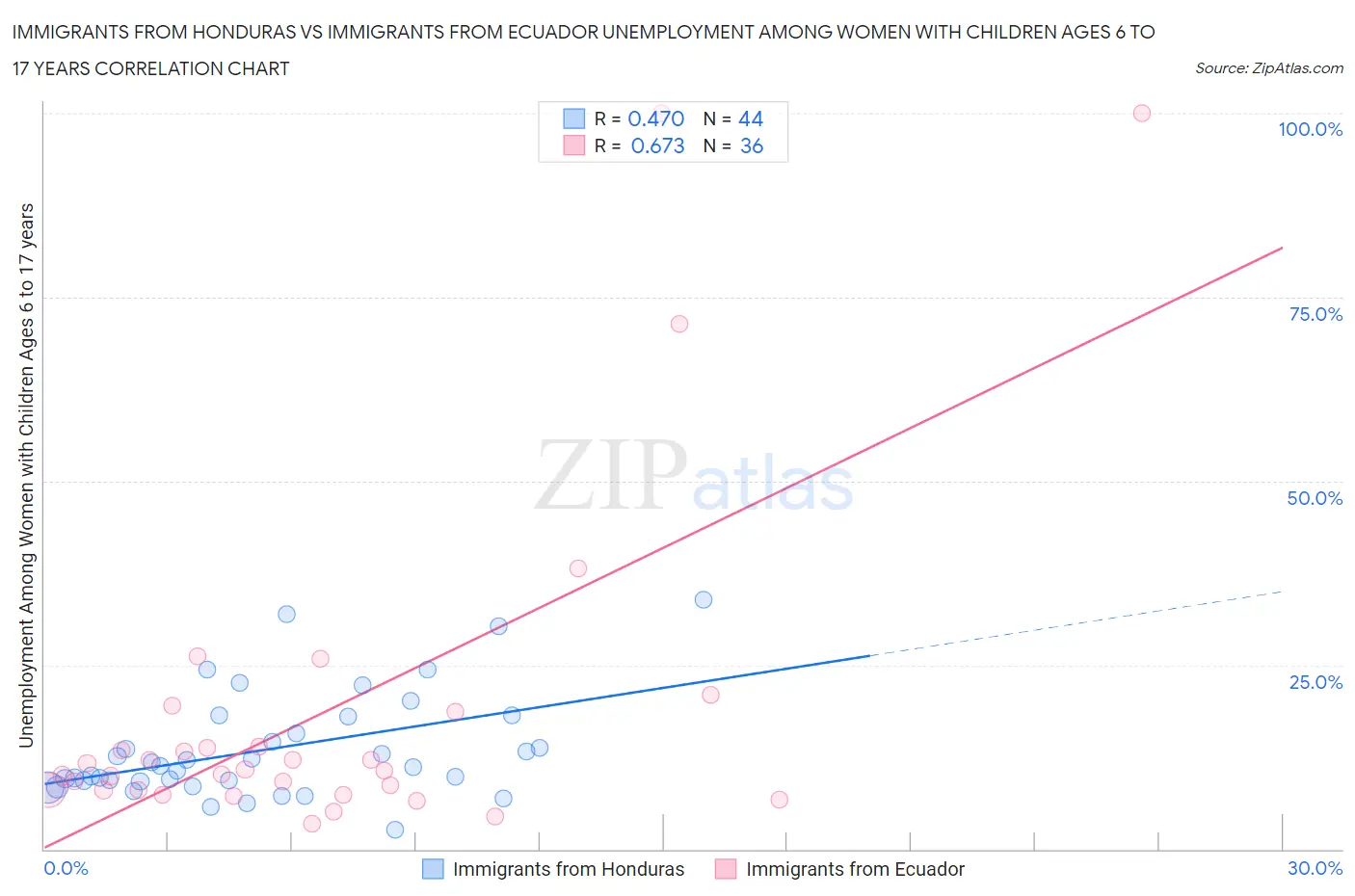 Immigrants from Honduras vs Immigrants from Ecuador Unemployment Among Women with Children Ages 6 to 17 years