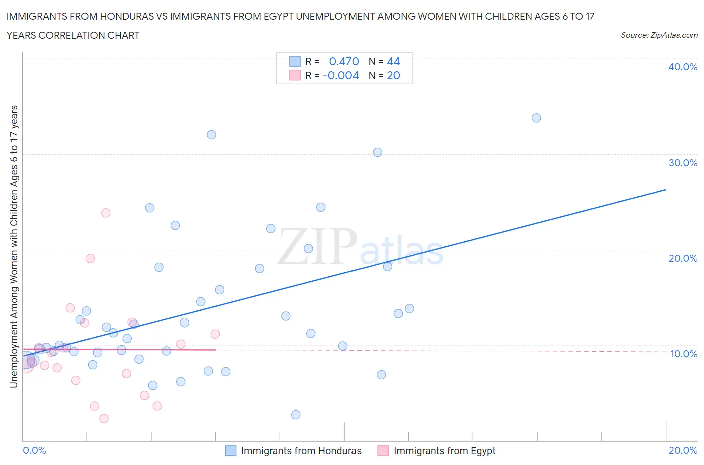 Immigrants from Honduras vs Immigrants from Egypt Unemployment Among Women with Children Ages 6 to 17 years