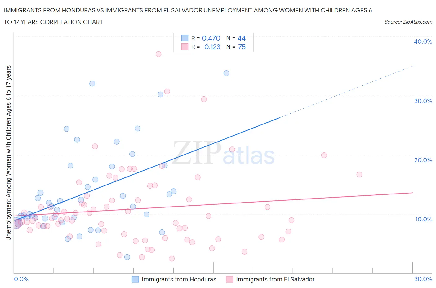 Immigrants from Honduras vs Immigrants from El Salvador Unemployment Among Women with Children Ages 6 to 17 years