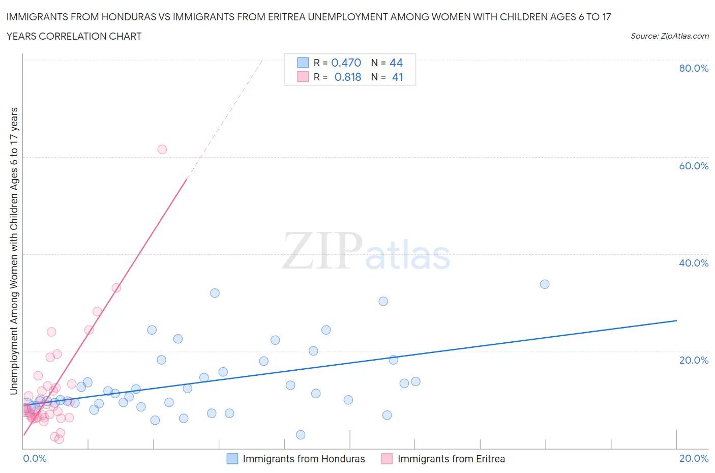 Immigrants from Honduras vs Immigrants from Eritrea Unemployment Among Women with Children Ages 6 to 17 years