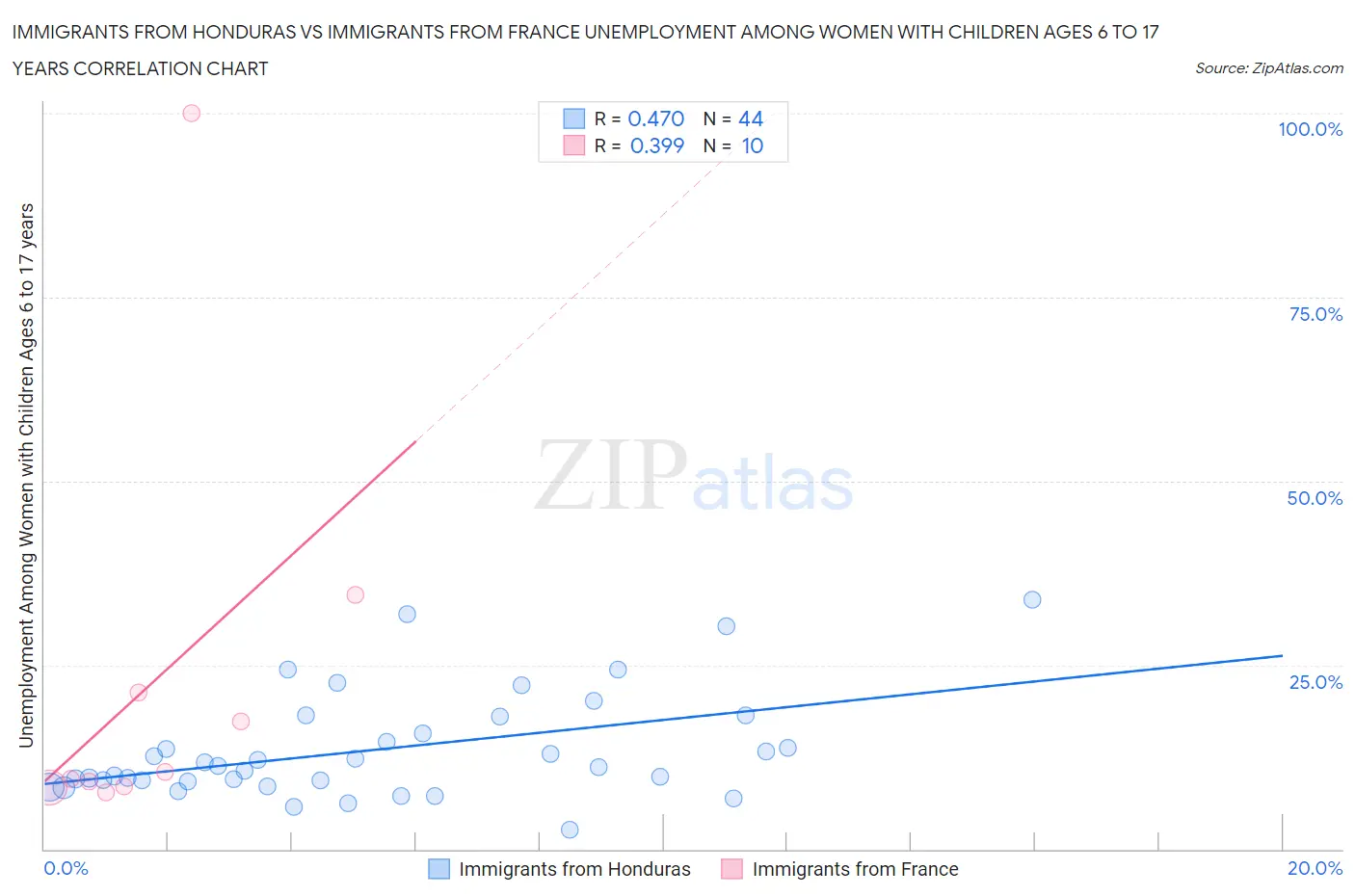 Immigrants from Honduras vs Immigrants from France Unemployment Among Women with Children Ages 6 to 17 years