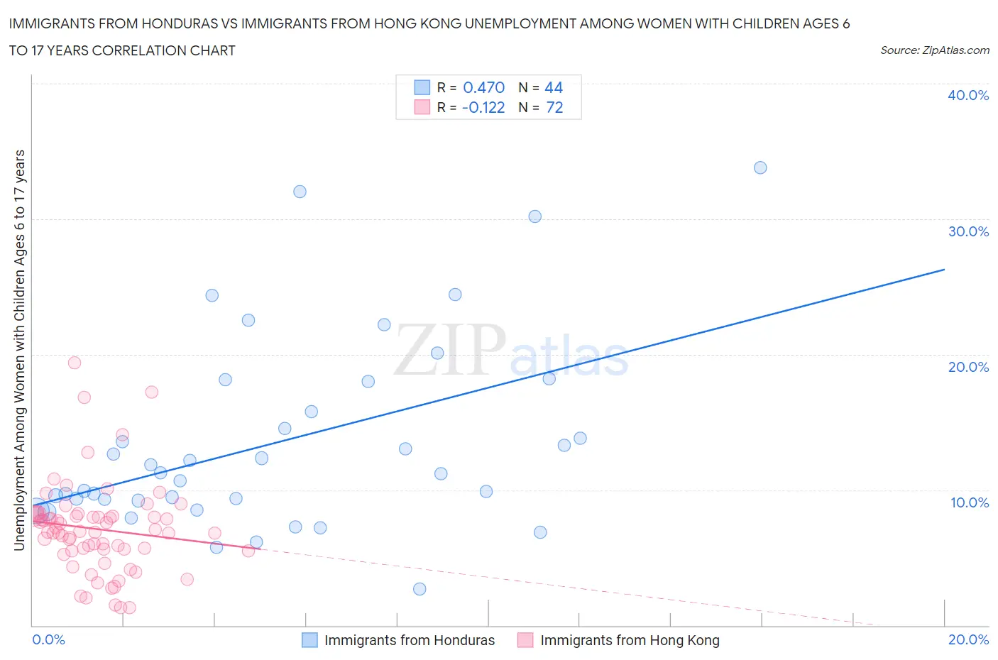 Immigrants from Honduras vs Immigrants from Hong Kong Unemployment Among Women with Children Ages 6 to 17 years