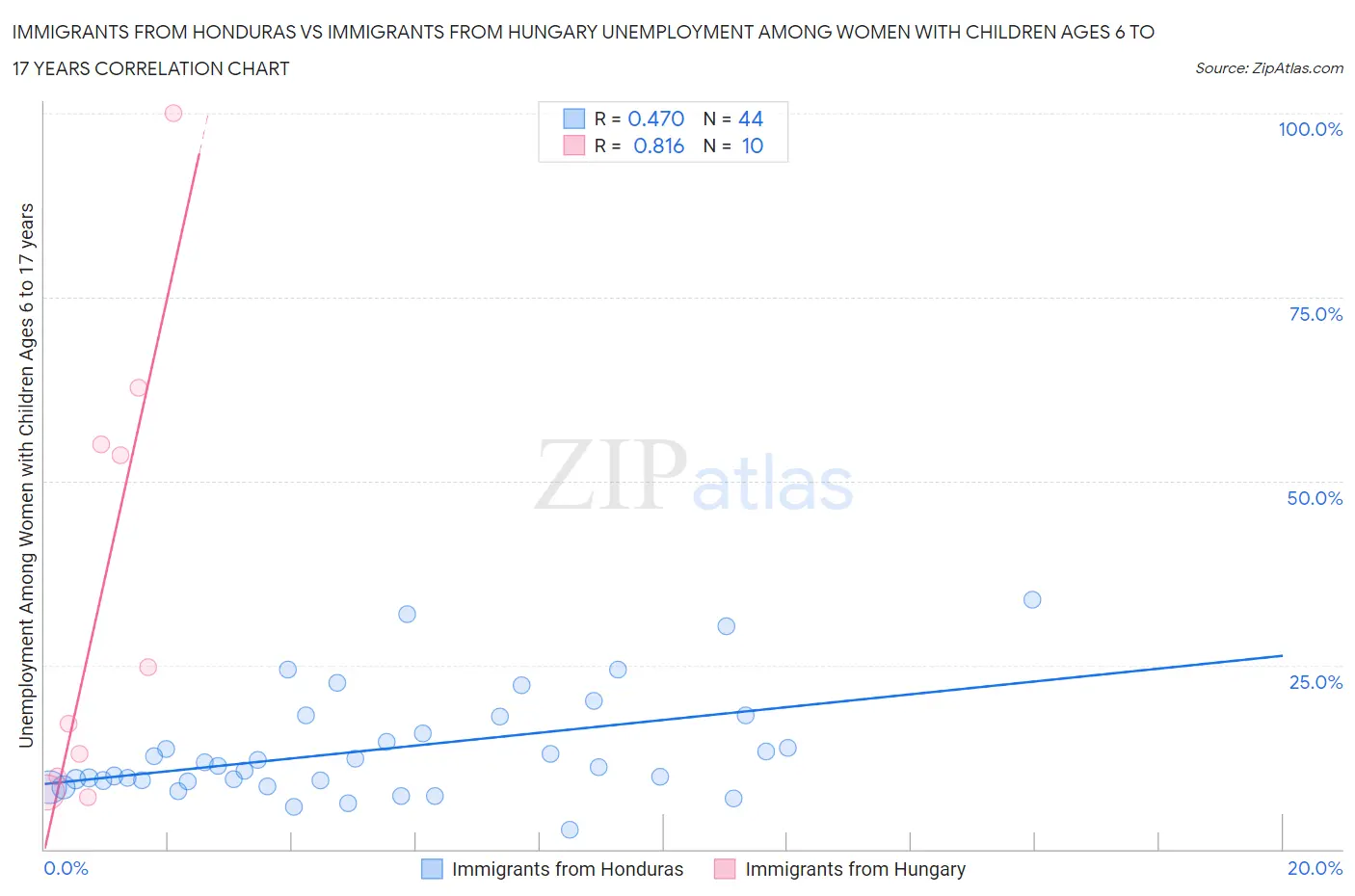 Immigrants from Honduras vs Immigrants from Hungary Unemployment Among Women with Children Ages 6 to 17 years