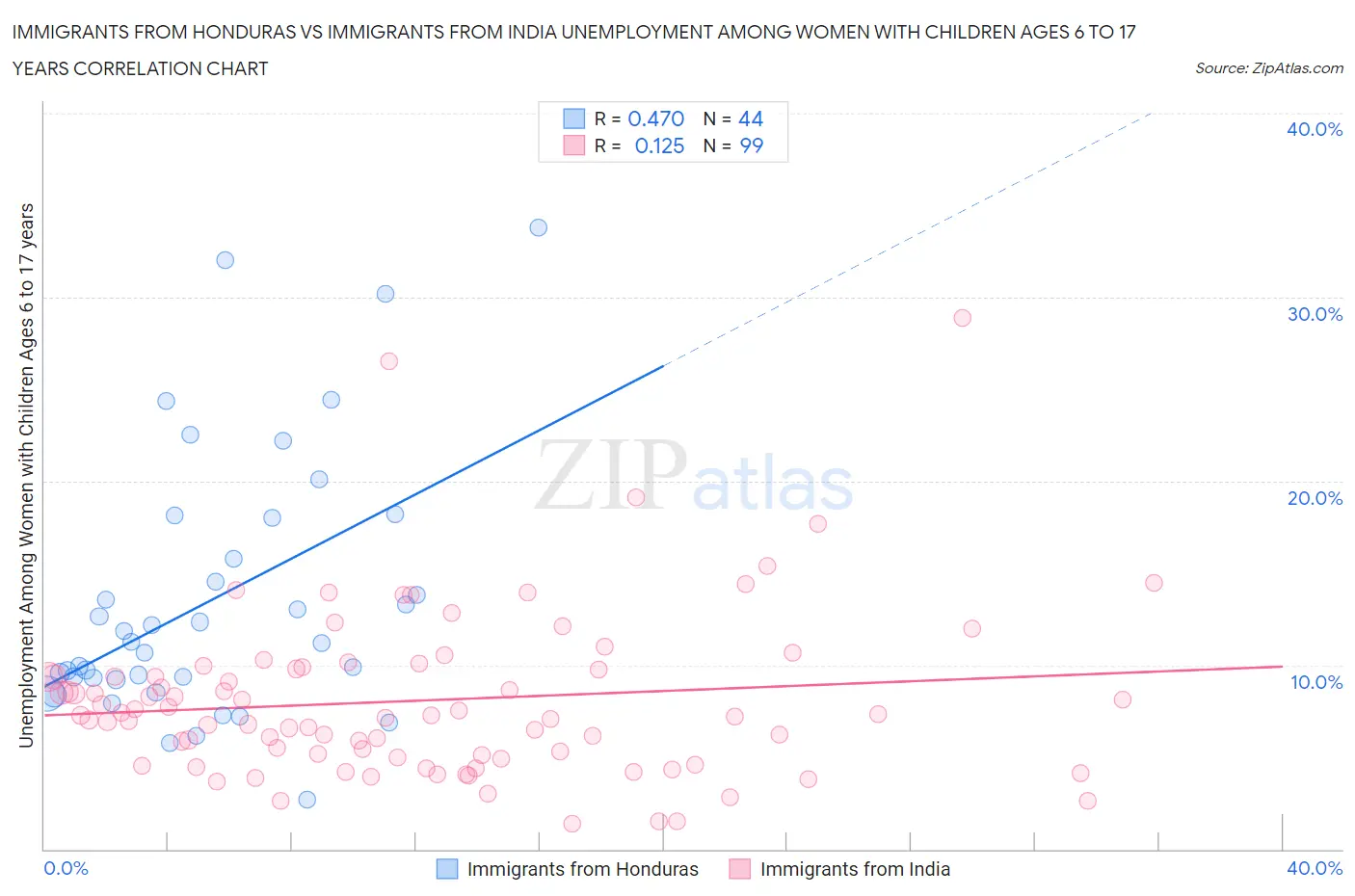 Immigrants from Honduras vs Immigrants from India Unemployment Among Women with Children Ages 6 to 17 years