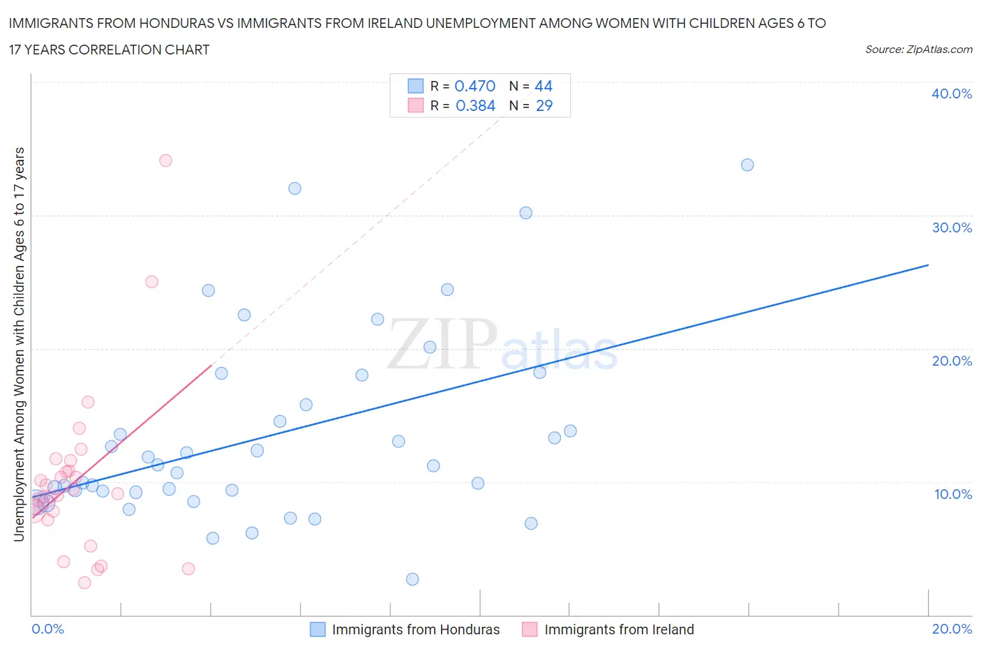 Immigrants from Honduras vs Immigrants from Ireland Unemployment Among Women with Children Ages 6 to 17 years