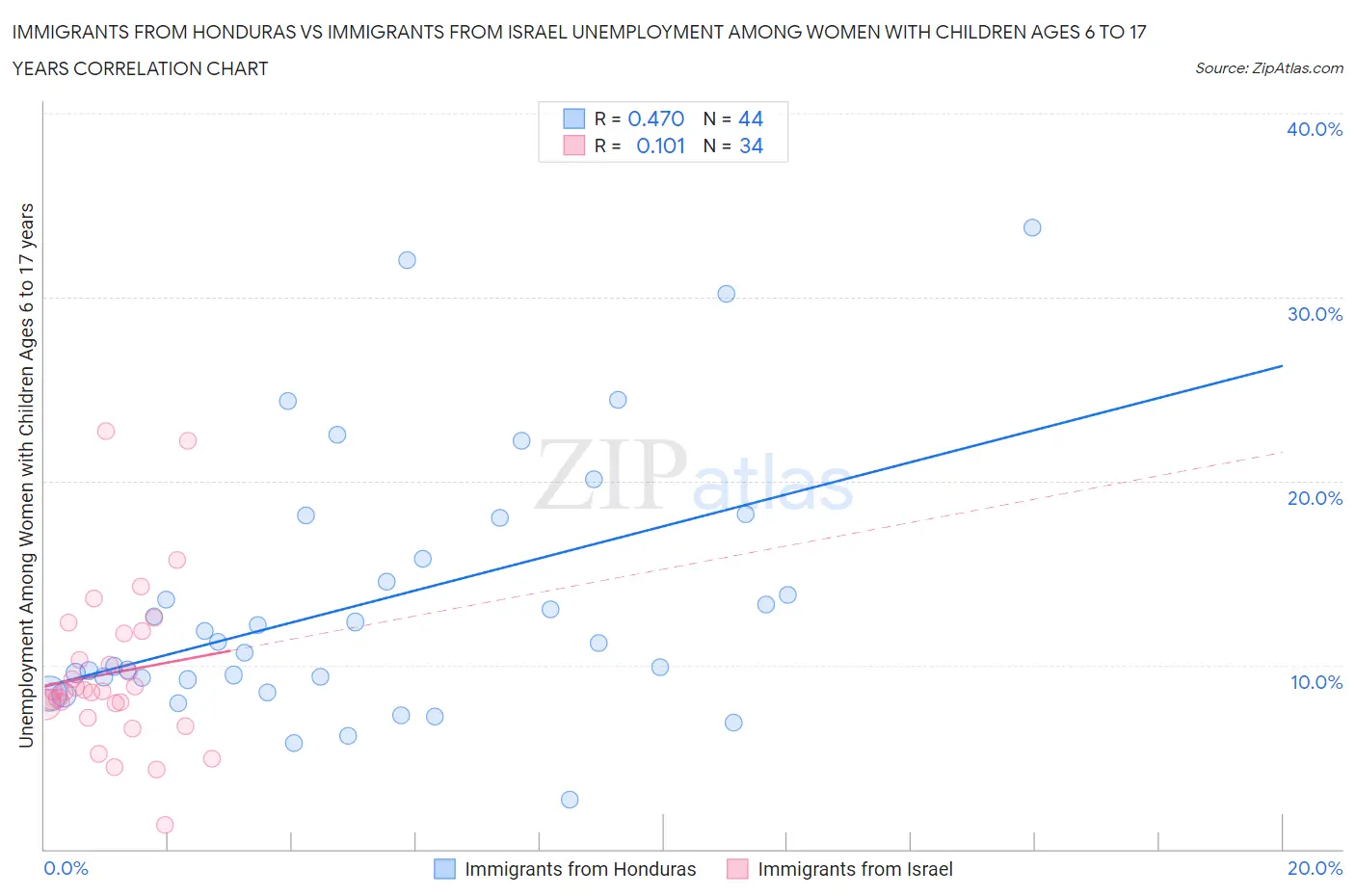 Immigrants from Honduras vs Immigrants from Israel Unemployment Among Women with Children Ages 6 to 17 years