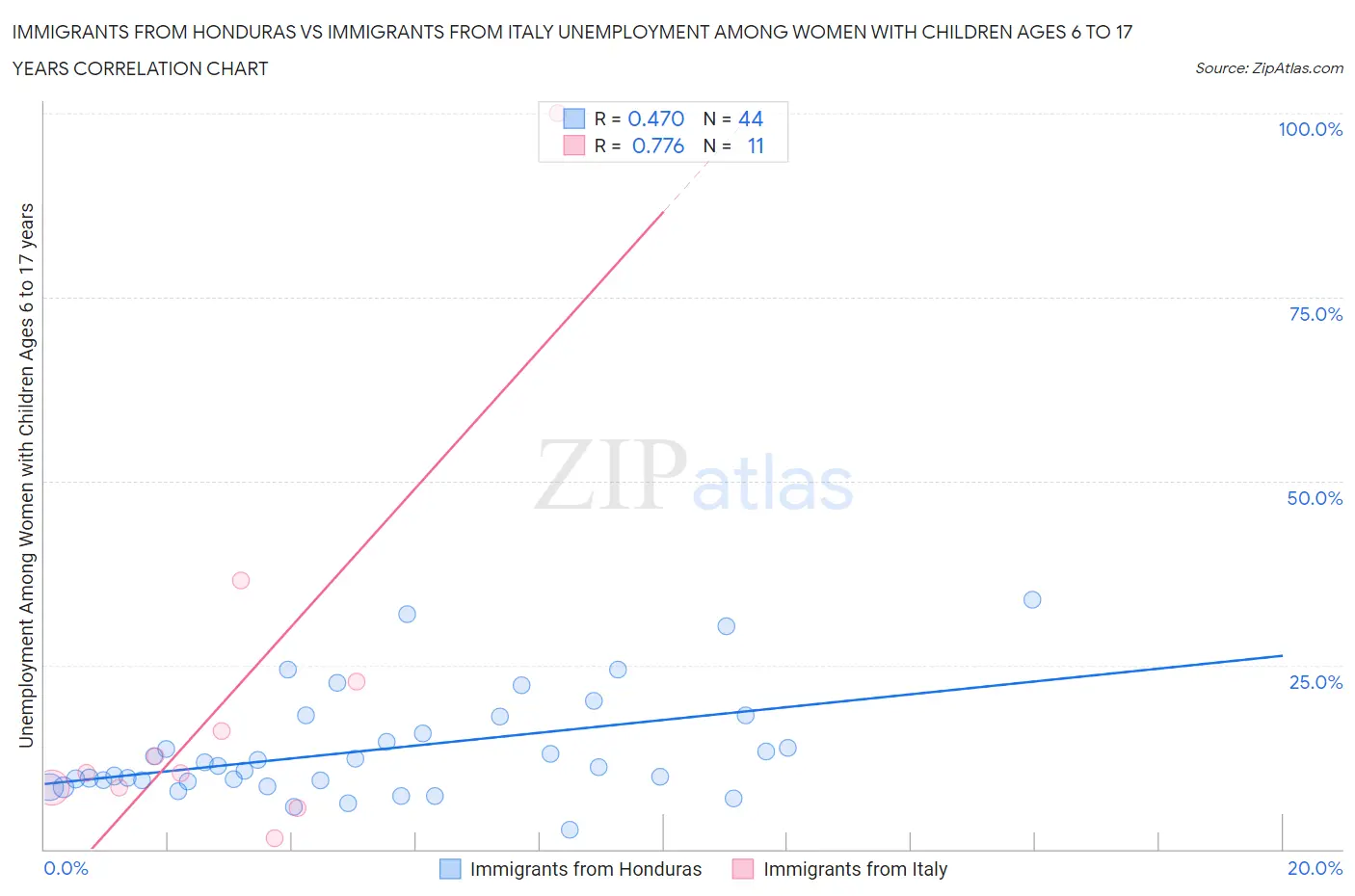 Immigrants from Honduras vs Immigrants from Italy Unemployment Among Women with Children Ages 6 to 17 years