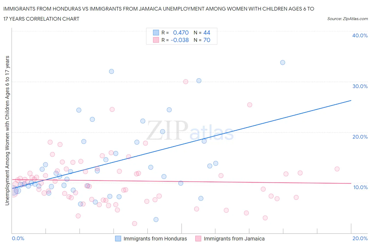 Immigrants from Honduras vs Immigrants from Jamaica Unemployment Among Women with Children Ages 6 to 17 years