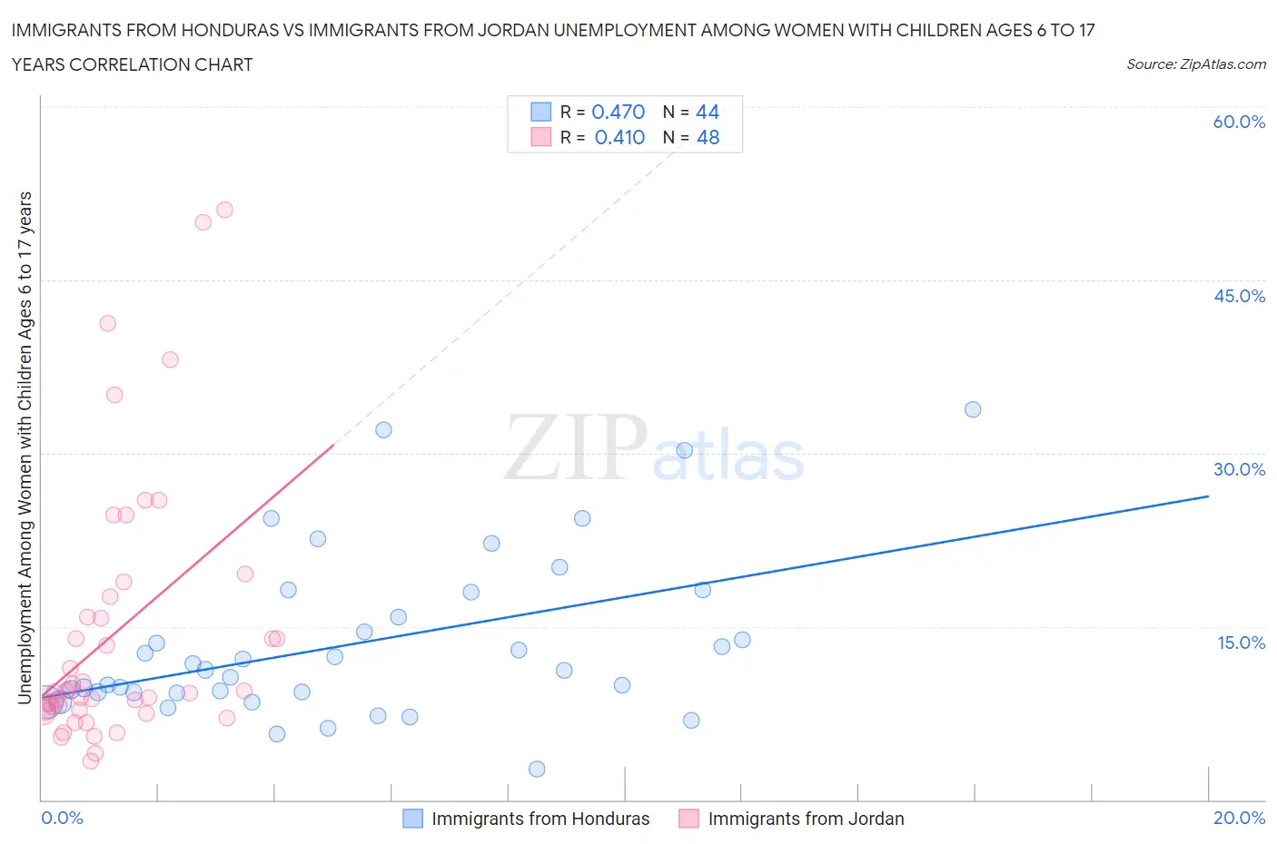 Immigrants from Honduras vs Immigrants from Jordan Unemployment Among Women with Children Ages 6 to 17 years