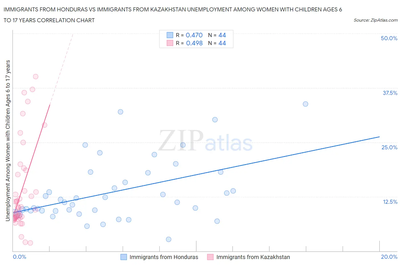 Immigrants from Honduras vs Immigrants from Kazakhstan Unemployment Among Women with Children Ages 6 to 17 years