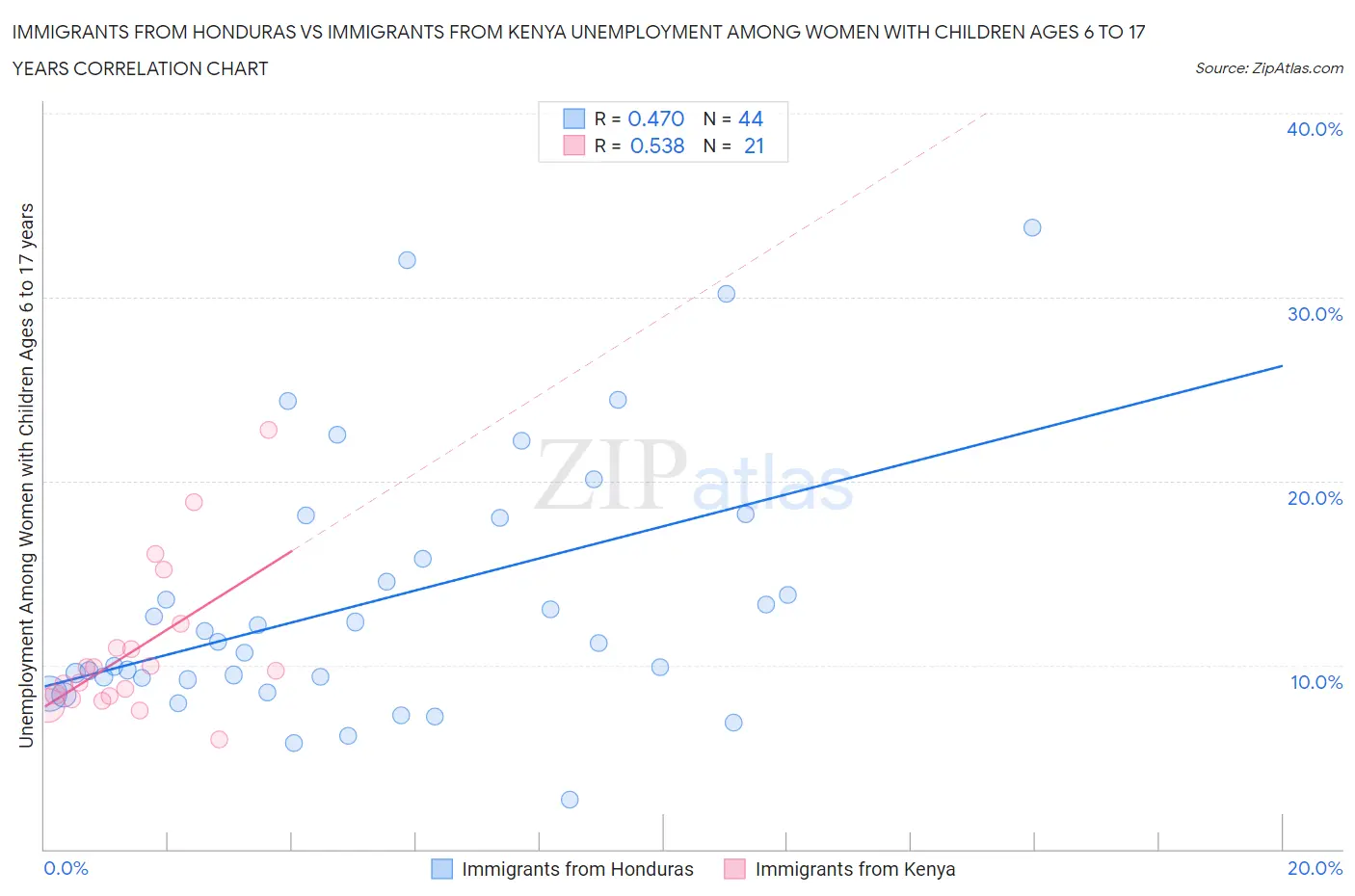 Immigrants from Honduras vs Immigrants from Kenya Unemployment Among Women with Children Ages 6 to 17 years