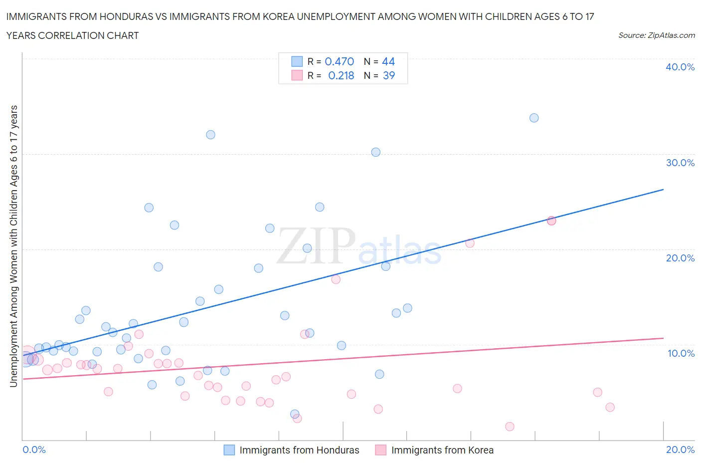 Immigrants from Honduras vs Immigrants from Korea Unemployment Among Women with Children Ages 6 to 17 years