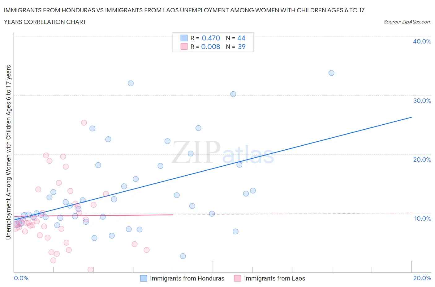 Immigrants from Honduras vs Immigrants from Laos Unemployment Among Women with Children Ages 6 to 17 years