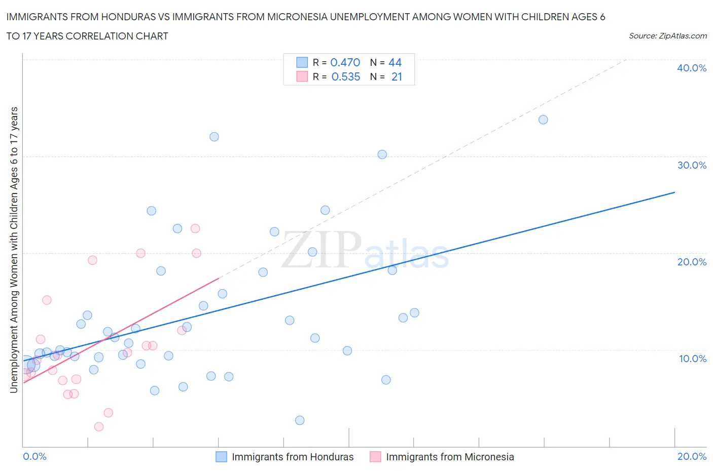 Immigrants from Honduras vs Immigrants from Micronesia Unemployment Among Women with Children Ages 6 to 17 years