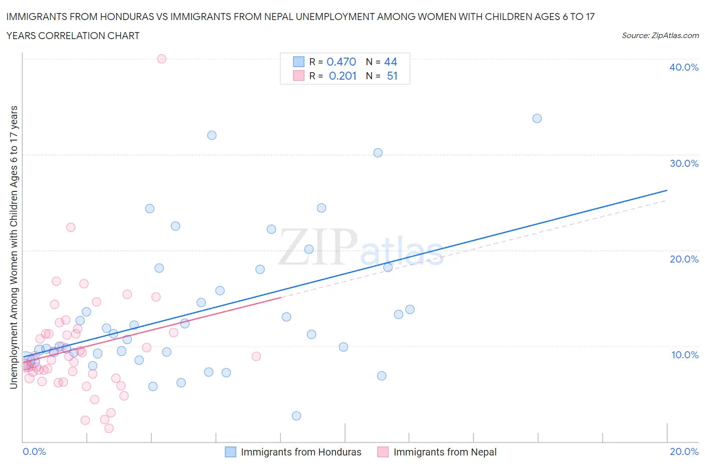 Immigrants from Honduras vs Immigrants from Nepal Unemployment Among Women with Children Ages 6 to 17 years