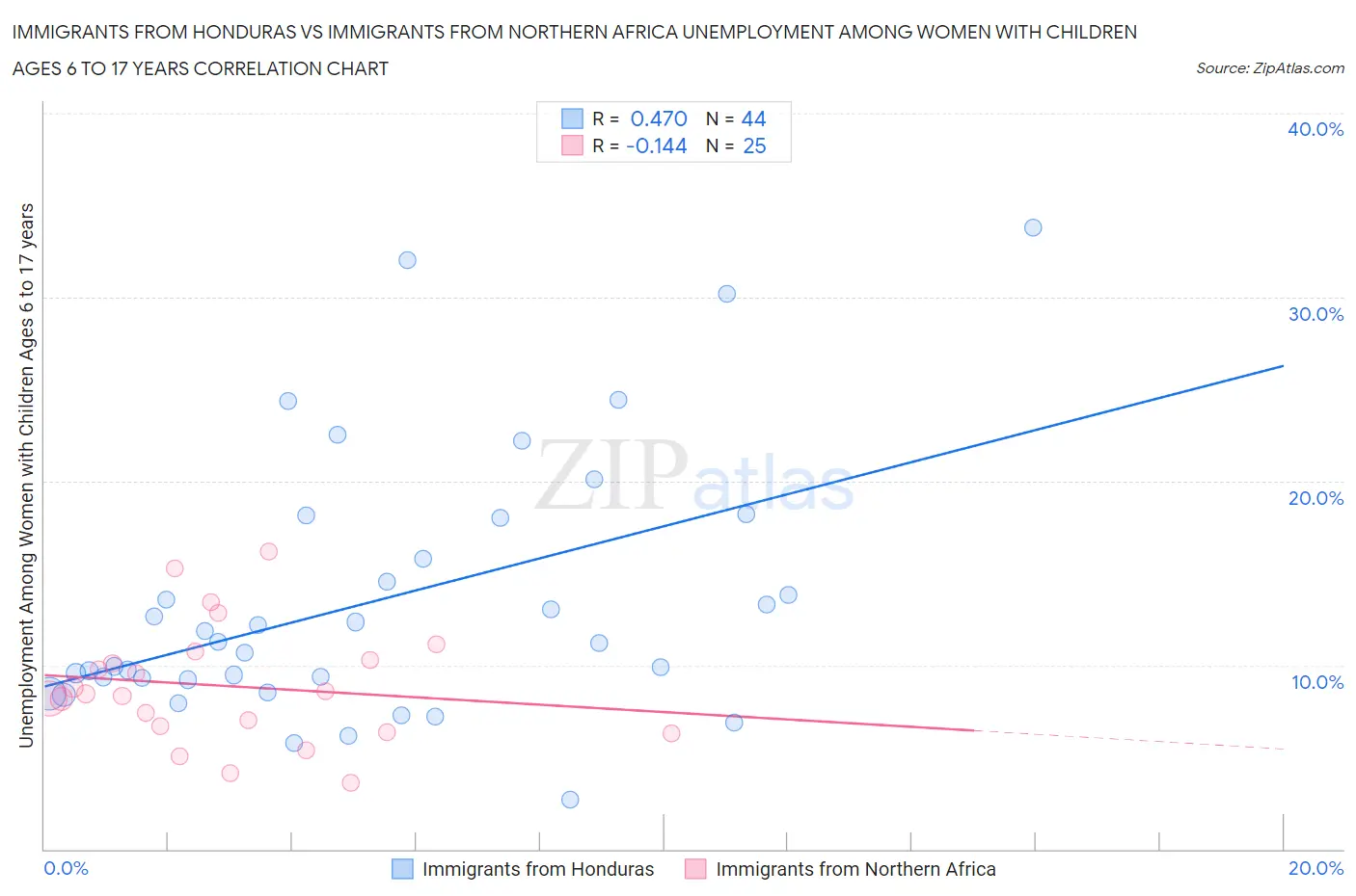 Immigrants from Honduras vs Immigrants from Northern Africa Unemployment Among Women with Children Ages 6 to 17 years