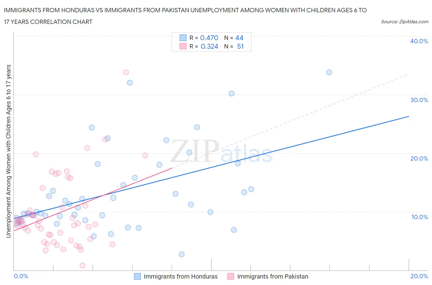 Immigrants from Honduras vs Immigrants from Pakistan Unemployment Among Women with Children Ages 6 to 17 years