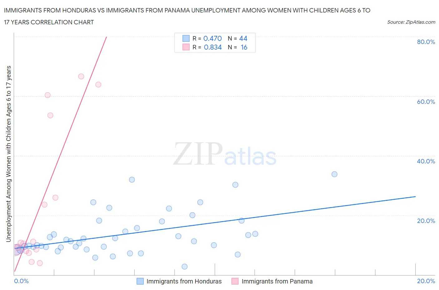 Immigrants from Honduras vs Immigrants from Panama Unemployment Among Women with Children Ages 6 to 17 years