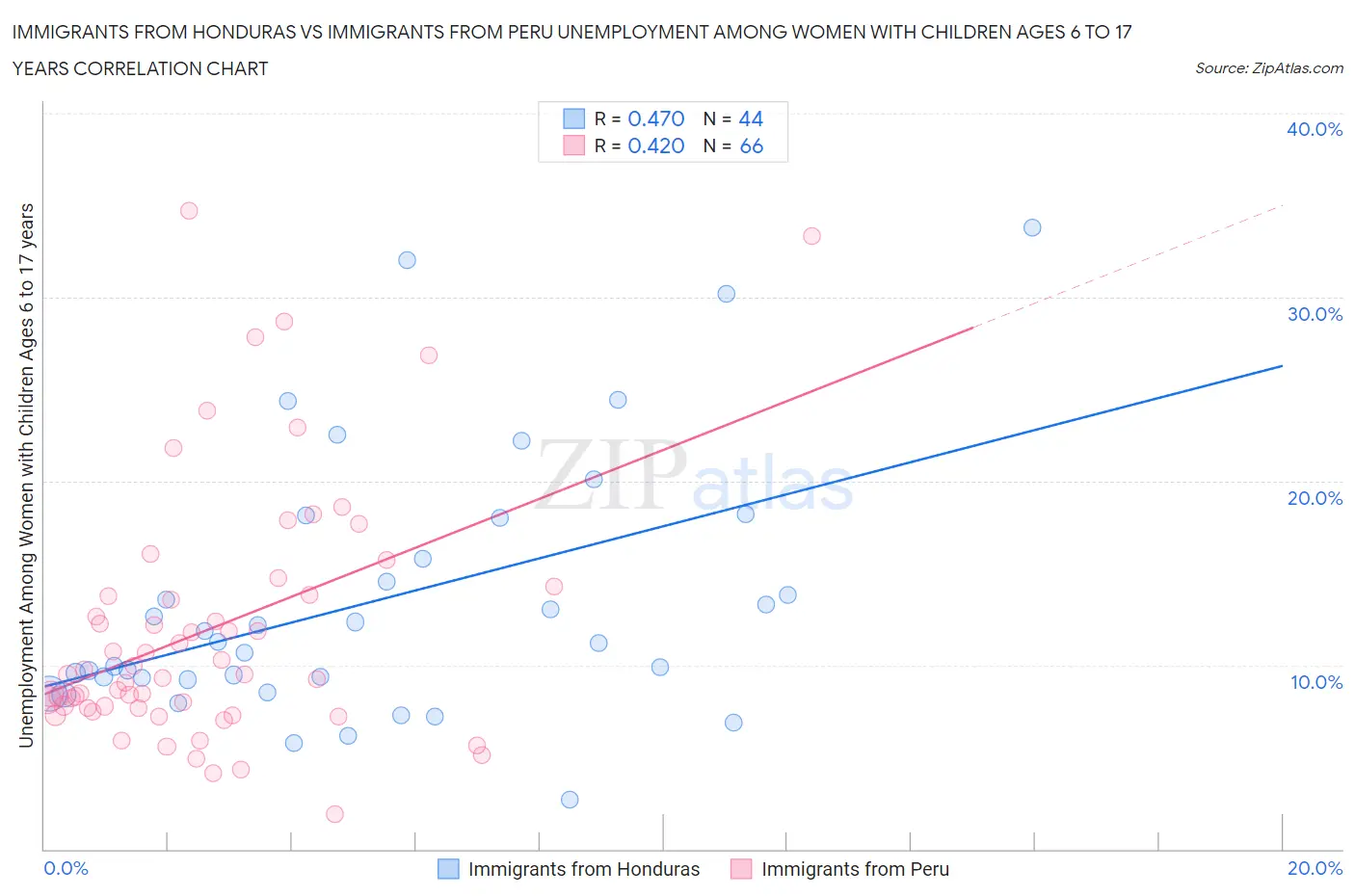 Immigrants from Honduras vs Immigrants from Peru Unemployment Among Women with Children Ages 6 to 17 years