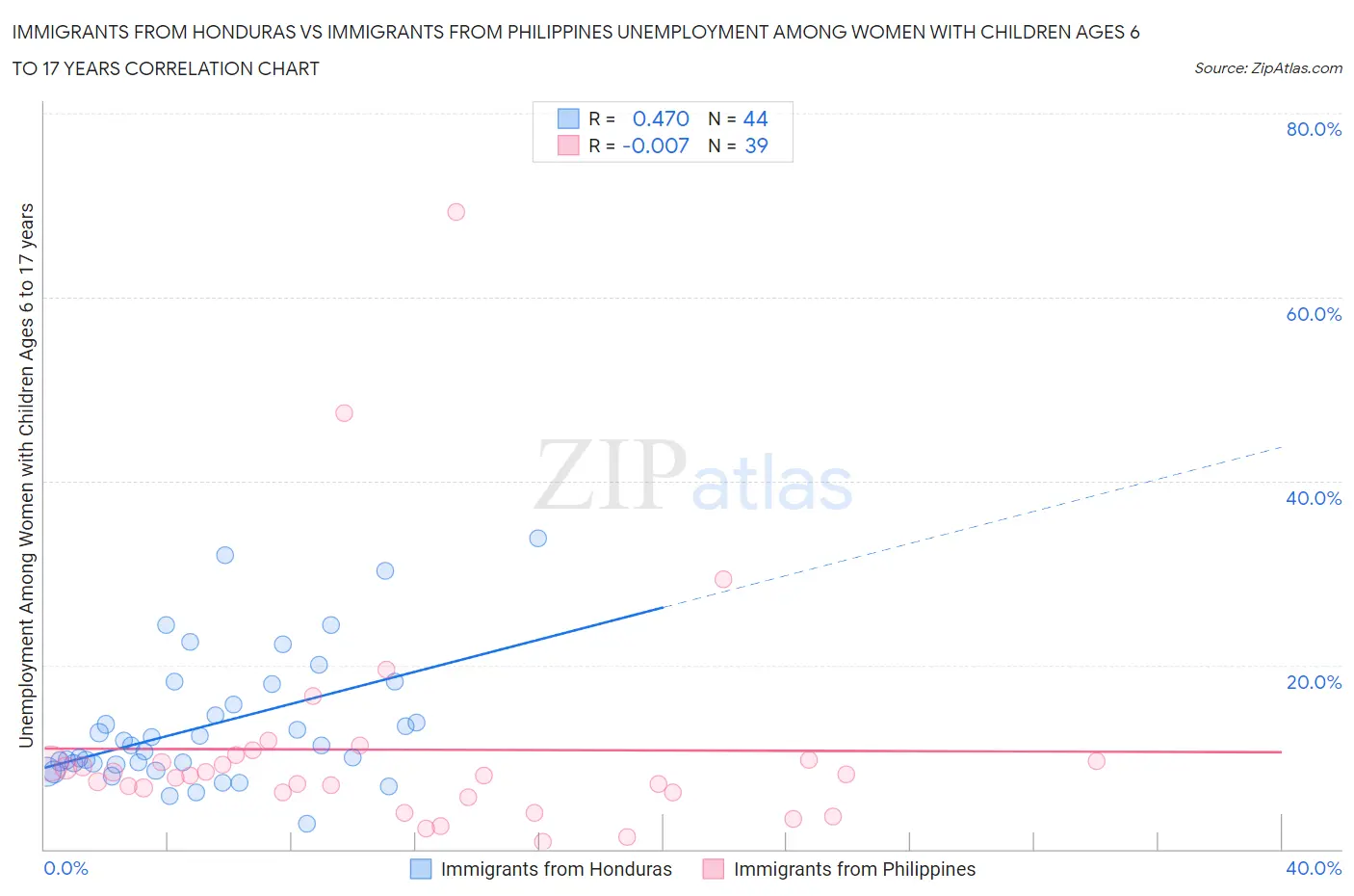 Immigrants from Honduras vs Immigrants from Philippines Unemployment Among Women with Children Ages 6 to 17 years