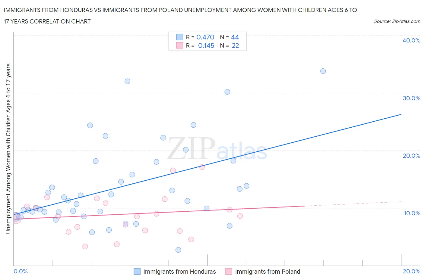 Immigrants from Honduras vs Immigrants from Poland Unemployment Among Women with Children Ages 6 to 17 years