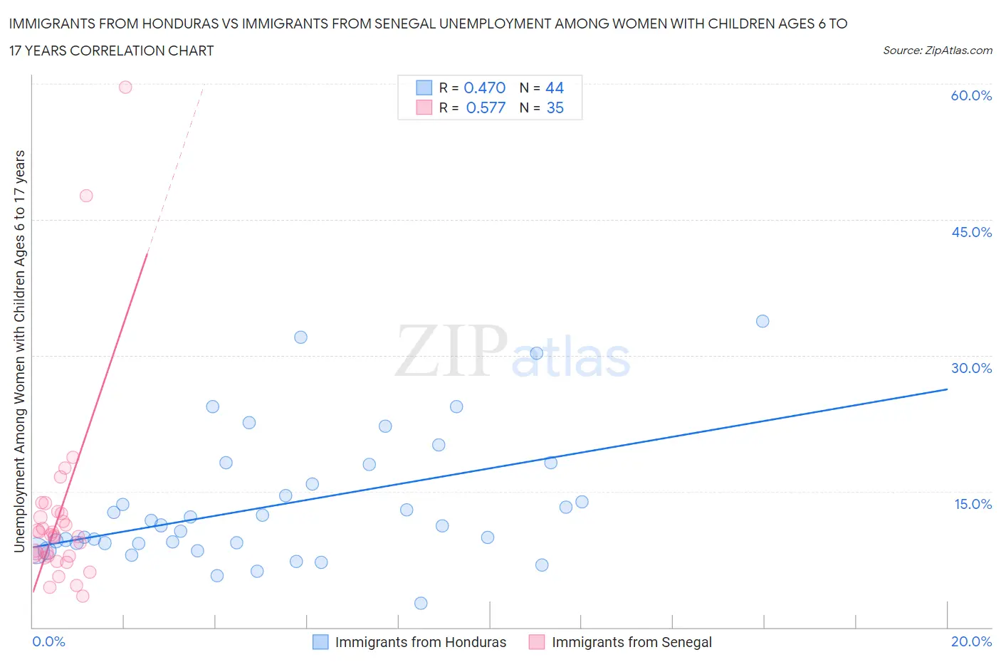 Immigrants from Honduras vs Immigrants from Senegal Unemployment Among Women with Children Ages 6 to 17 years
