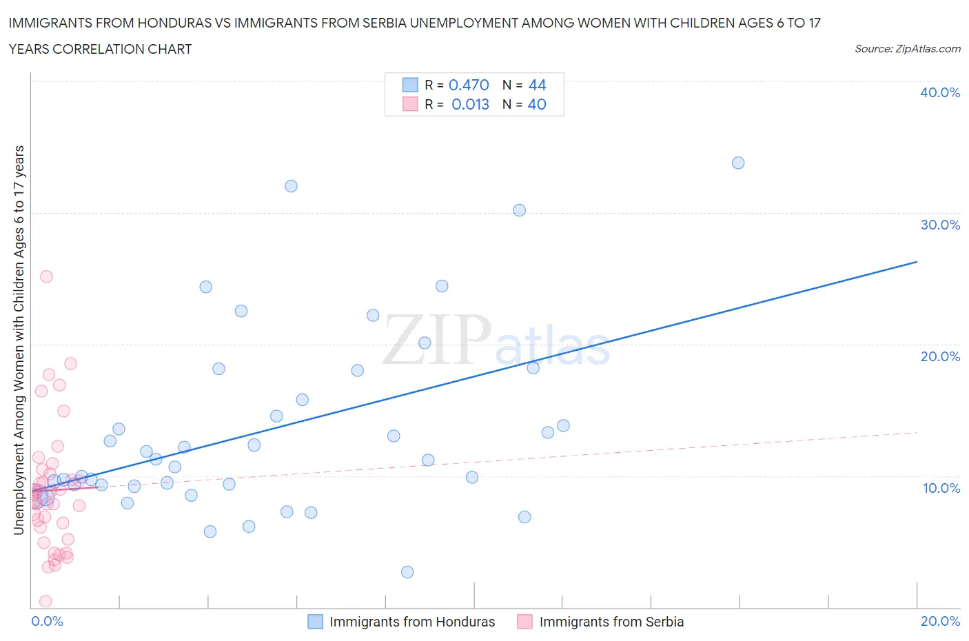 Immigrants from Honduras vs Immigrants from Serbia Unemployment Among Women with Children Ages 6 to 17 years