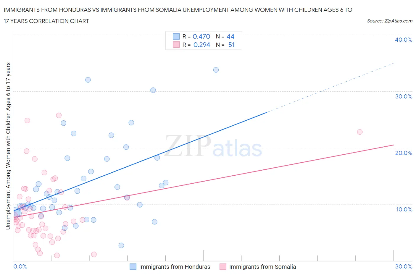 Immigrants from Honduras vs Immigrants from Somalia Unemployment Among Women with Children Ages 6 to 17 years