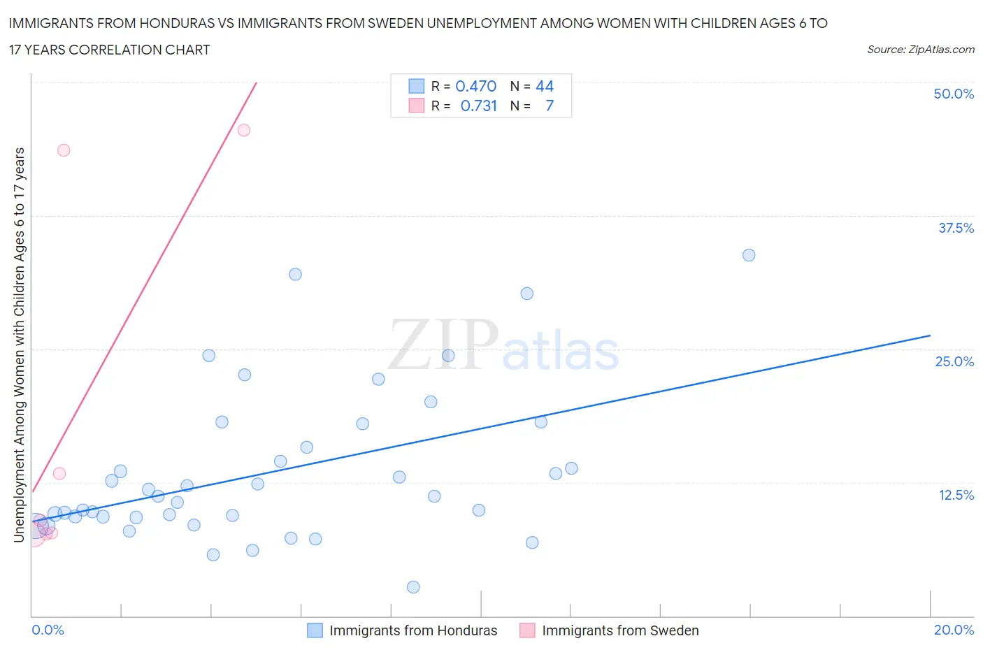 Immigrants from Honduras vs Immigrants from Sweden Unemployment Among Women with Children Ages 6 to 17 years