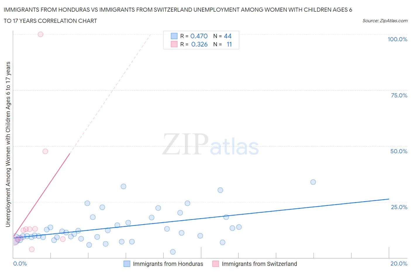 Immigrants from Honduras vs Immigrants from Switzerland Unemployment Among Women with Children Ages 6 to 17 years