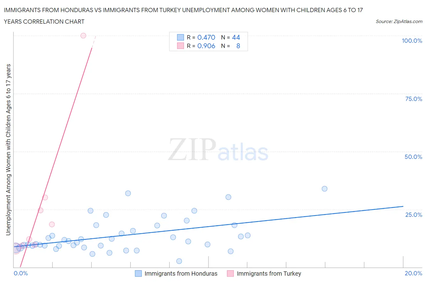 Immigrants from Honduras vs Immigrants from Turkey Unemployment Among Women with Children Ages 6 to 17 years