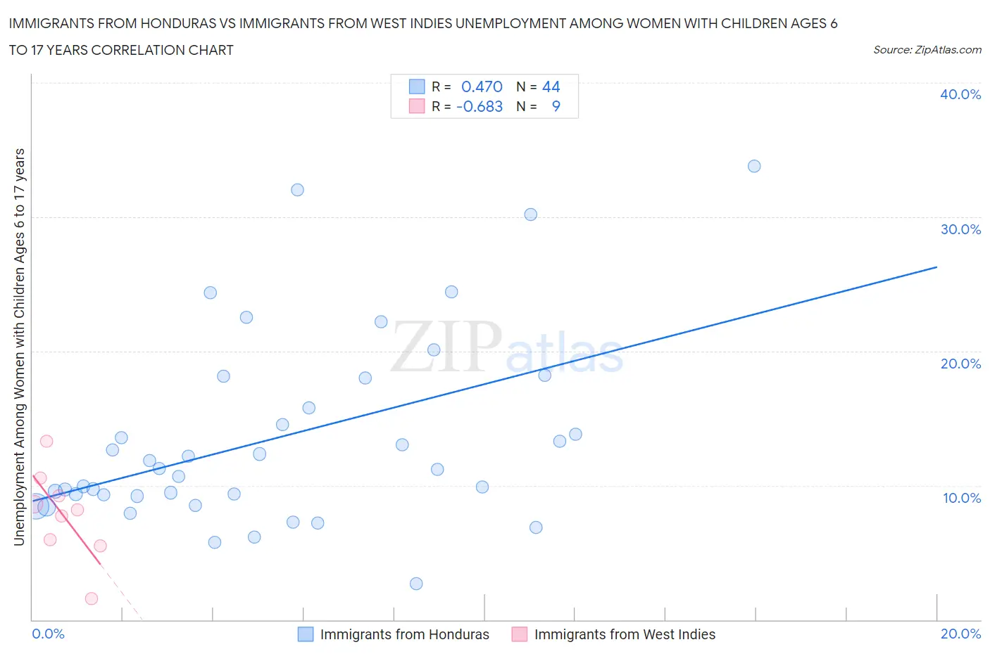 Immigrants from Honduras vs Immigrants from West Indies Unemployment Among Women with Children Ages 6 to 17 years