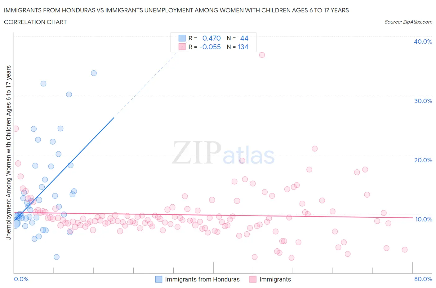 Immigrants from Honduras vs Immigrants Unemployment Among Women with Children Ages 6 to 17 years