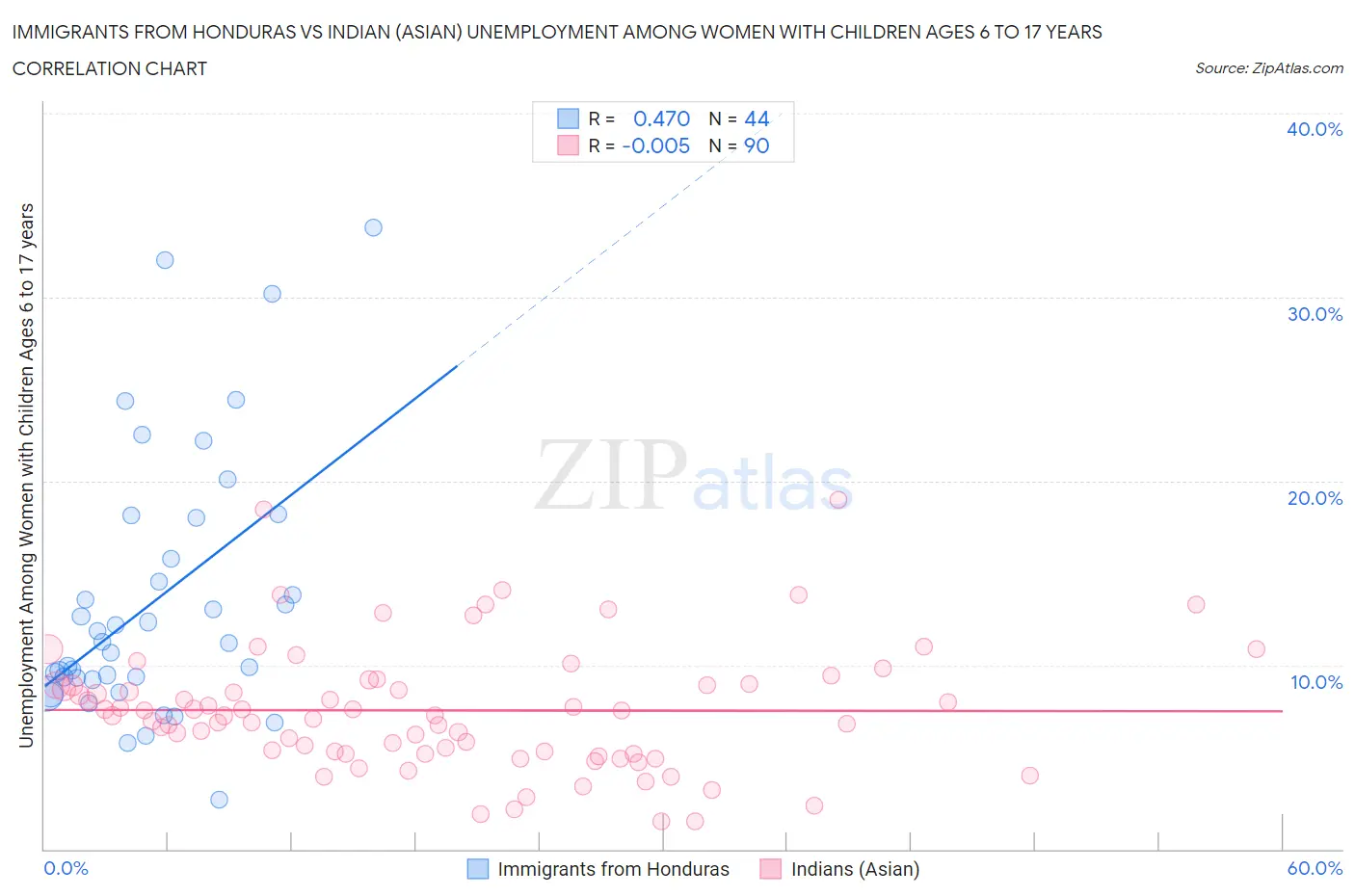 Immigrants from Honduras vs Indian (Asian) Unemployment Among Women with Children Ages 6 to 17 years