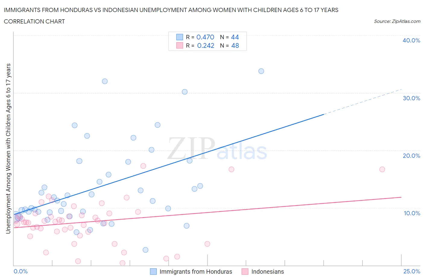 Immigrants from Honduras vs Indonesian Unemployment Among Women with Children Ages 6 to 17 years