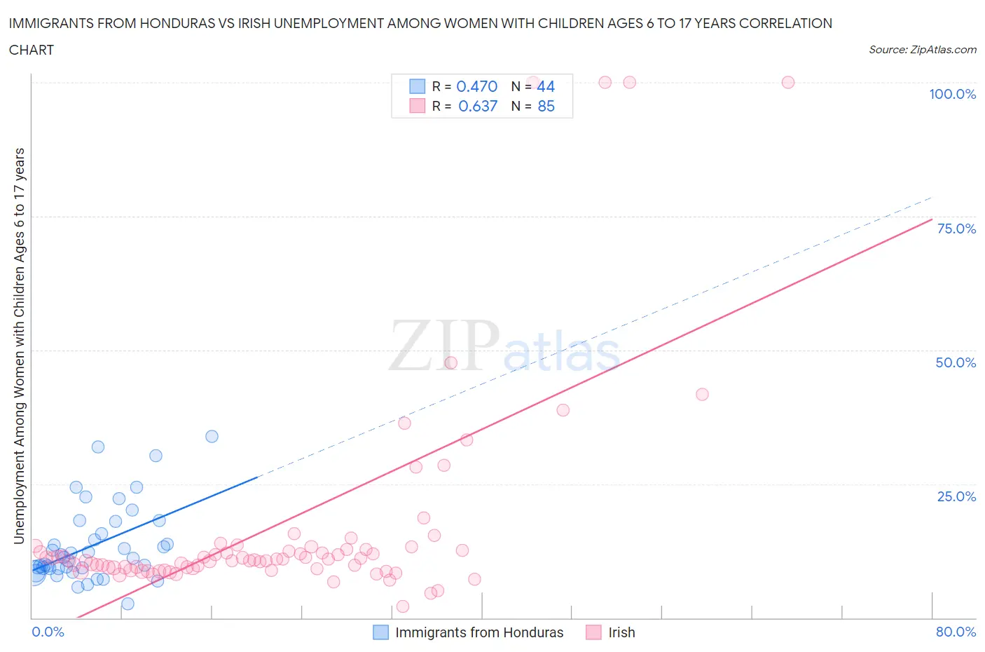 Immigrants from Honduras vs Irish Unemployment Among Women with Children Ages 6 to 17 years