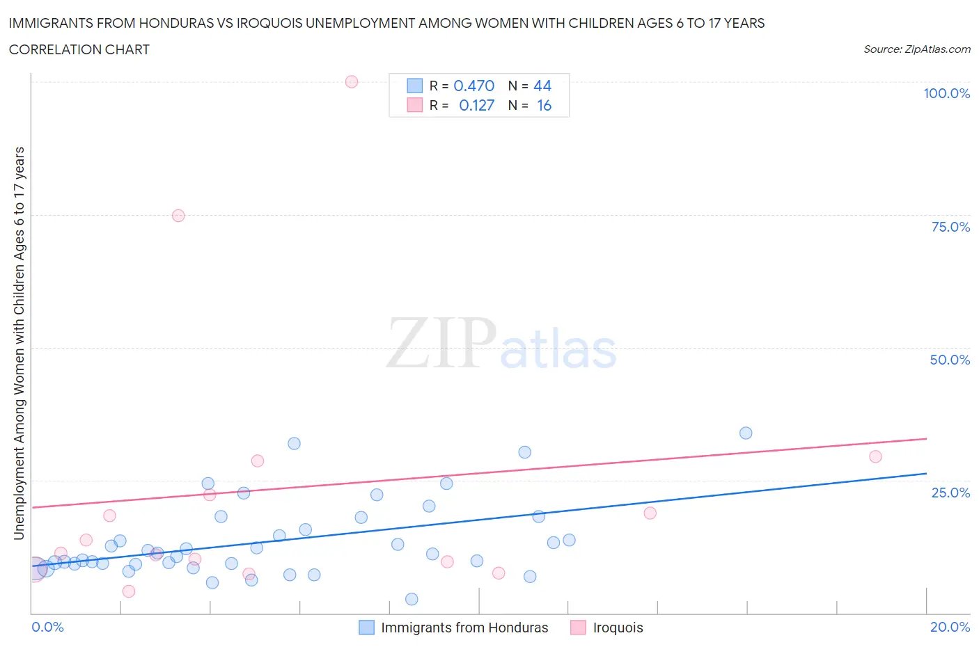 Immigrants from Honduras vs Iroquois Unemployment Among Women with Children Ages 6 to 17 years