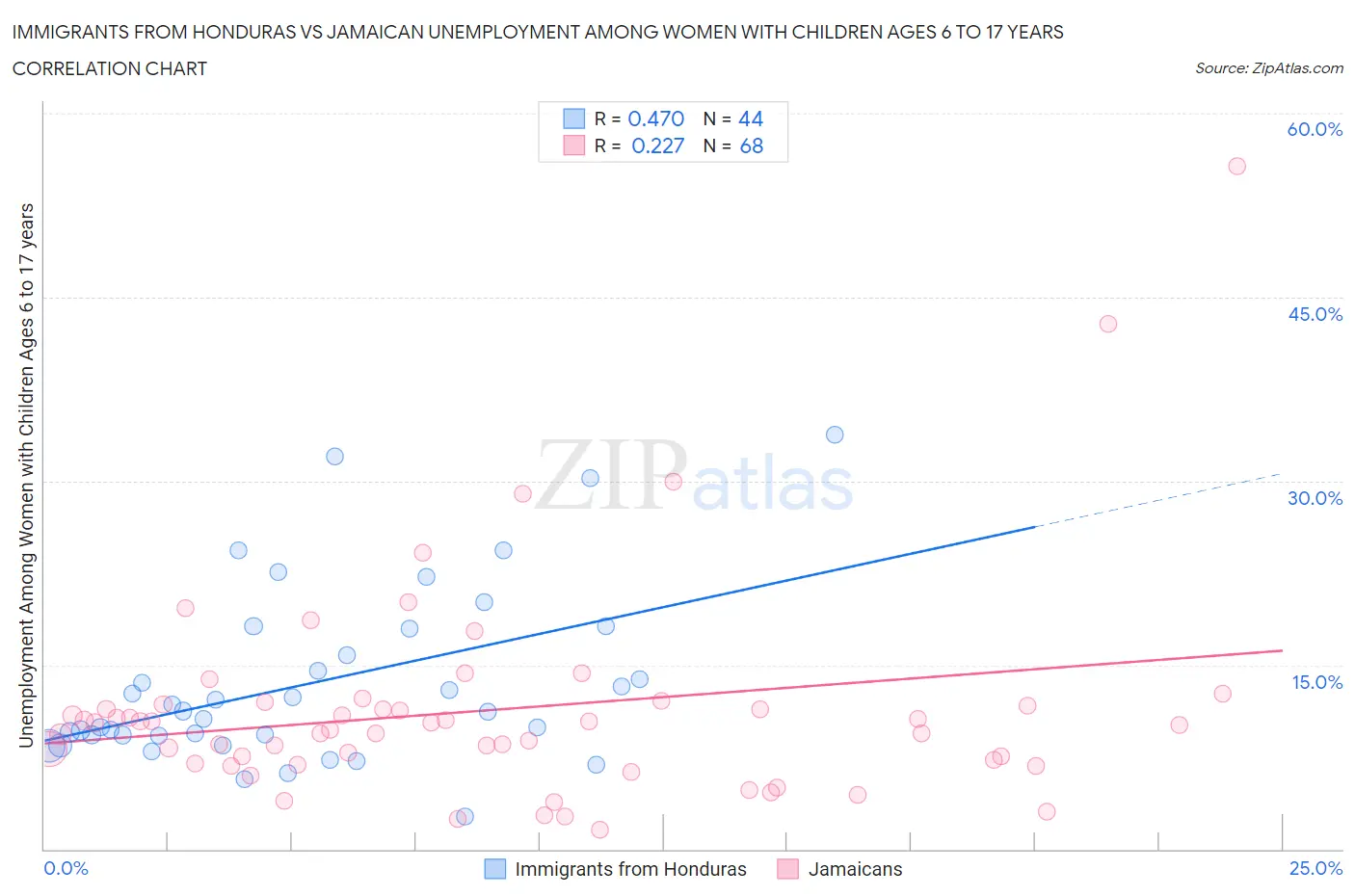 Immigrants from Honduras vs Jamaican Unemployment Among Women with Children Ages 6 to 17 years