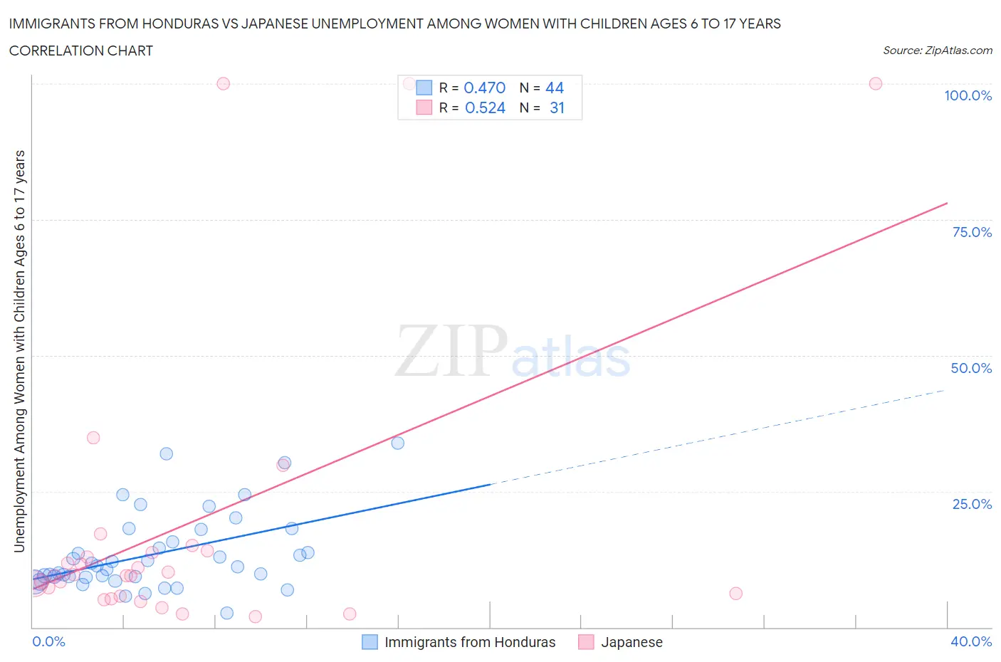 Immigrants from Honduras vs Japanese Unemployment Among Women with Children Ages 6 to 17 years