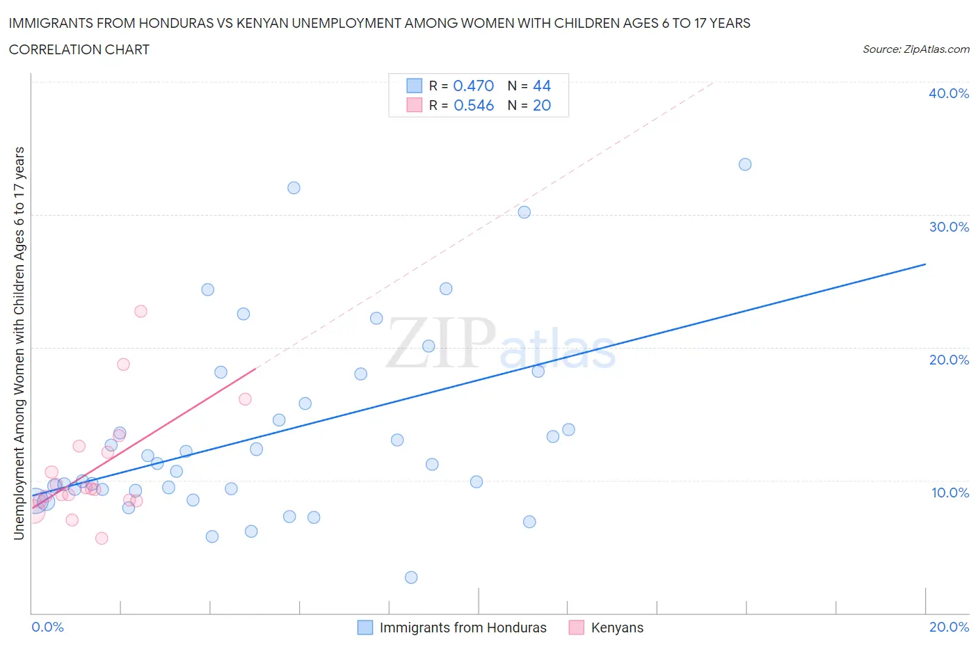 Immigrants from Honduras vs Kenyan Unemployment Among Women with Children Ages 6 to 17 years