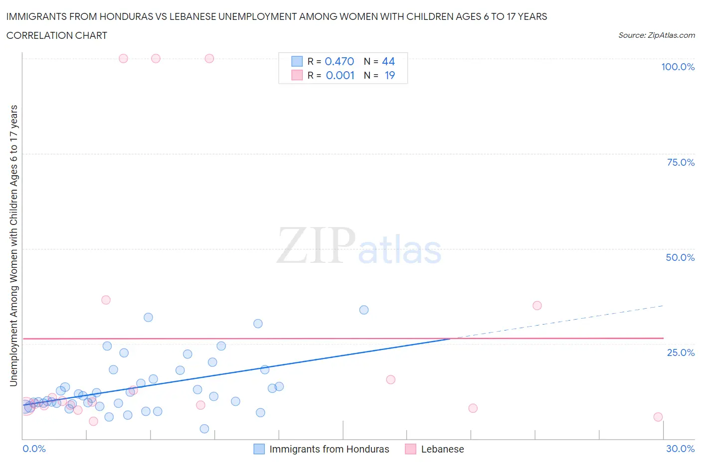 Immigrants from Honduras vs Lebanese Unemployment Among Women with Children Ages 6 to 17 years