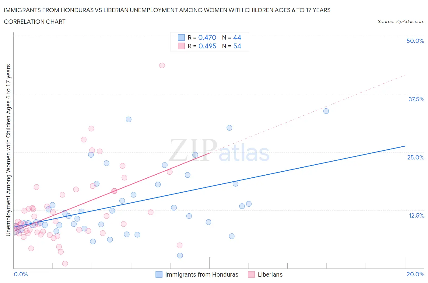 Immigrants from Honduras vs Liberian Unemployment Among Women with Children Ages 6 to 17 years