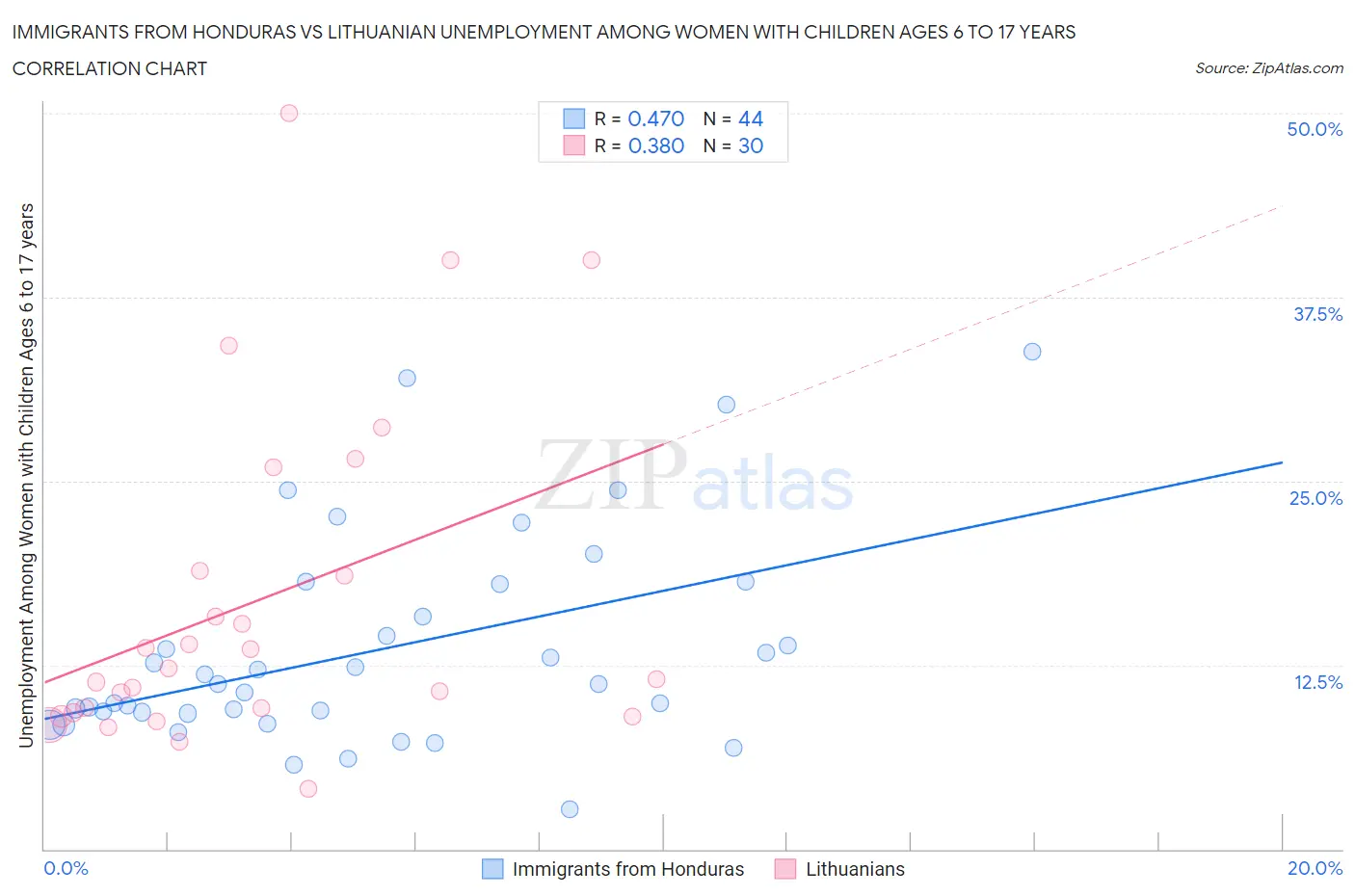 Immigrants from Honduras vs Lithuanian Unemployment Among Women with Children Ages 6 to 17 years