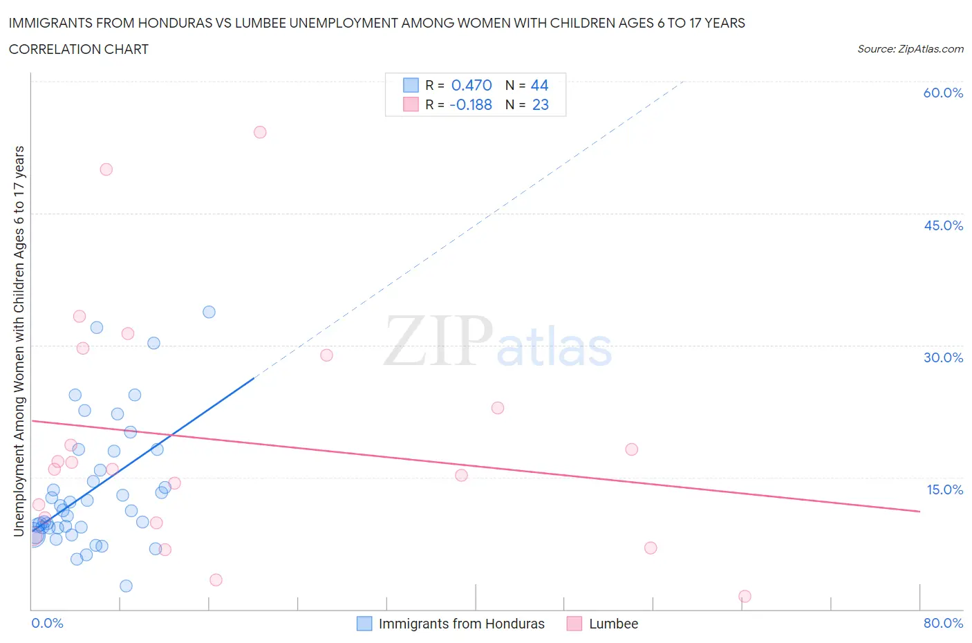 Immigrants from Honduras vs Lumbee Unemployment Among Women with Children Ages 6 to 17 years