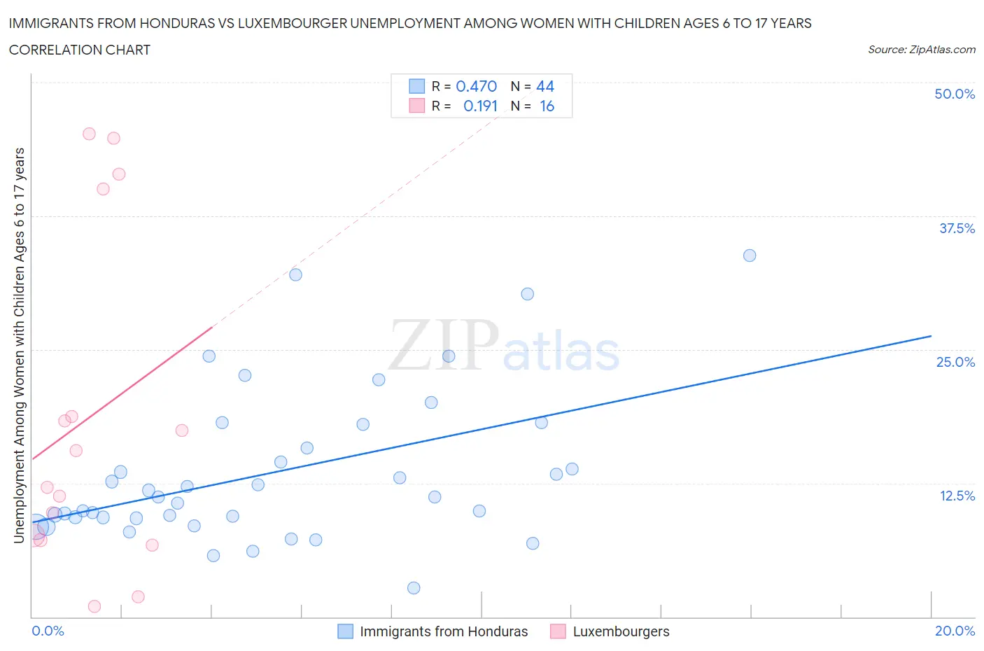 Immigrants from Honduras vs Luxembourger Unemployment Among Women with Children Ages 6 to 17 years