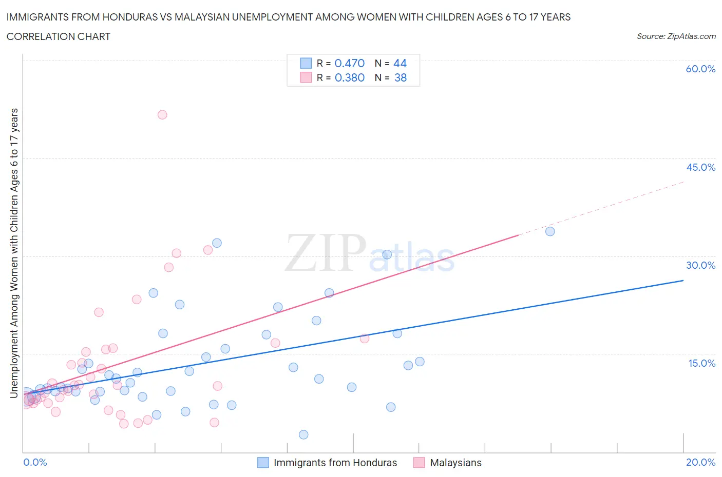 Immigrants from Honduras vs Malaysian Unemployment Among Women with Children Ages 6 to 17 years