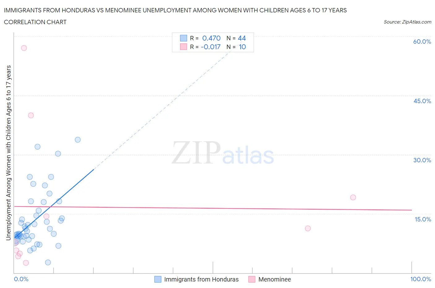 Immigrants from Honduras vs Menominee Unemployment Among Women with Children Ages 6 to 17 years