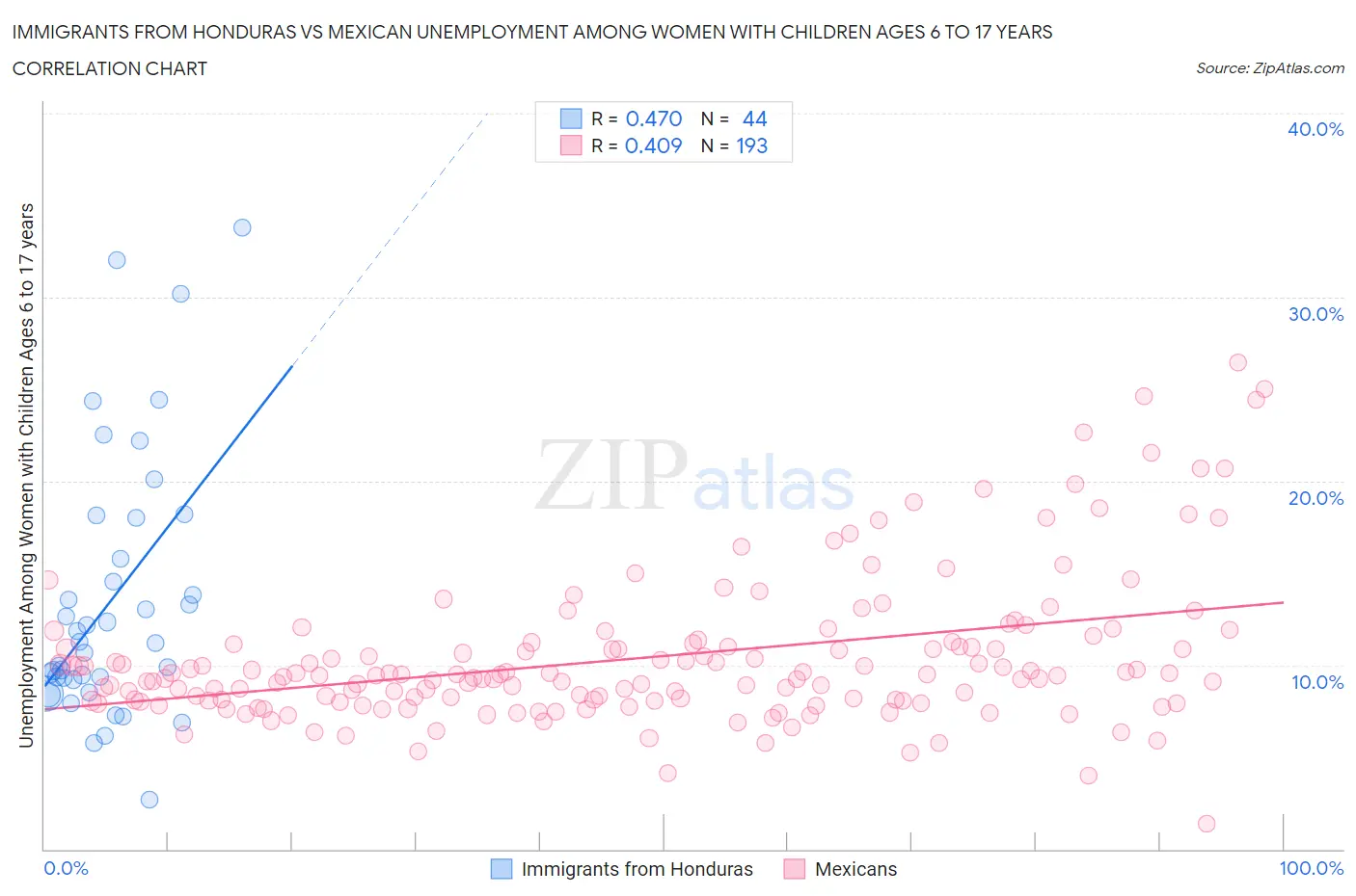 Immigrants from Honduras vs Mexican Unemployment Among Women with Children Ages 6 to 17 years