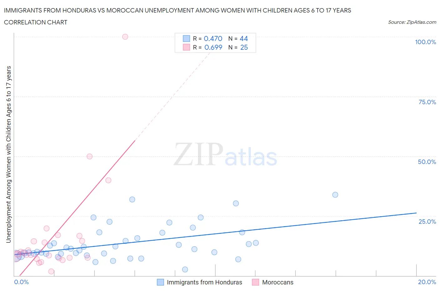 Immigrants from Honduras vs Moroccan Unemployment Among Women with Children Ages 6 to 17 years