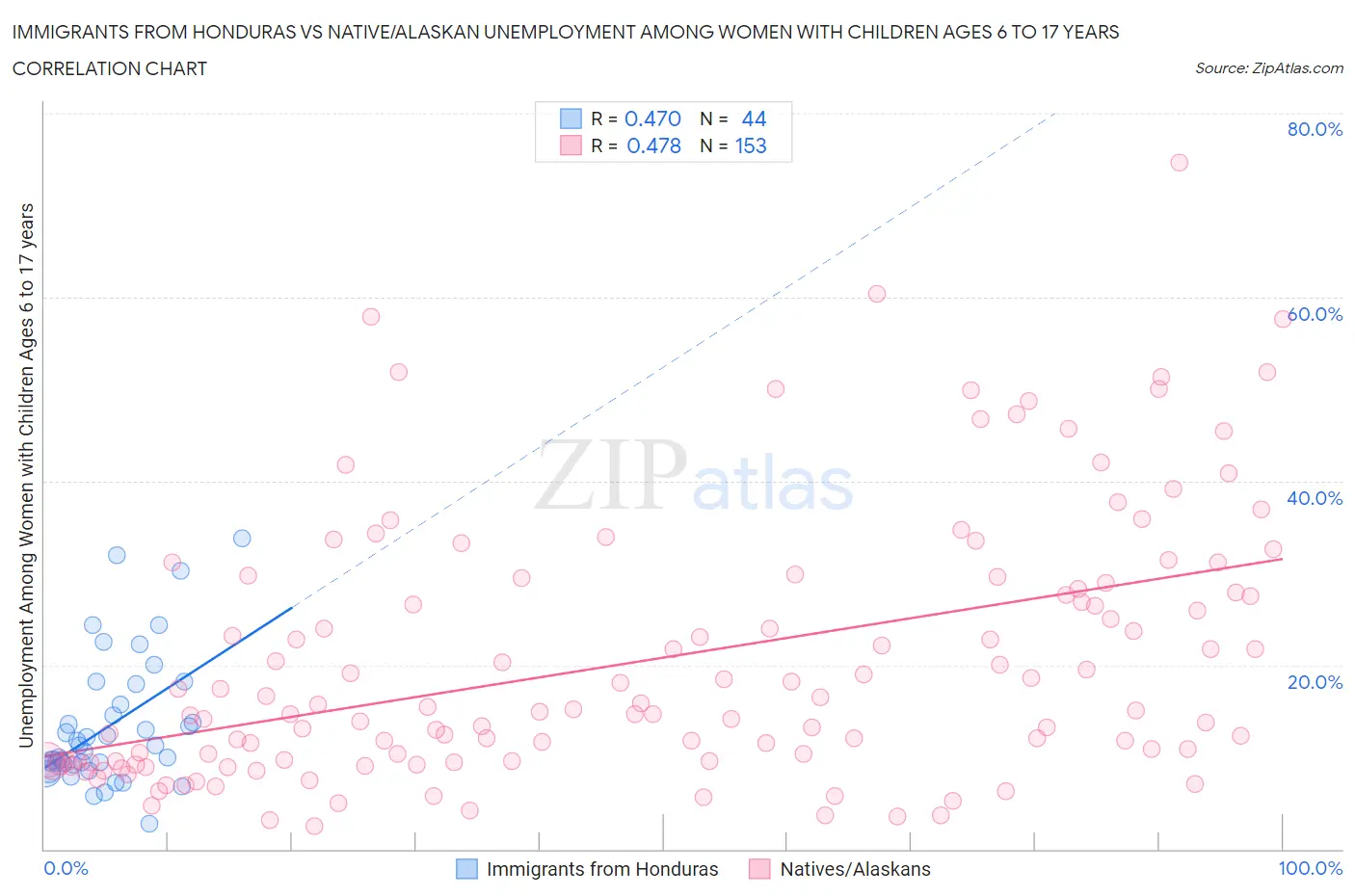 Immigrants from Honduras vs Native/Alaskan Unemployment Among Women with Children Ages 6 to 17 years